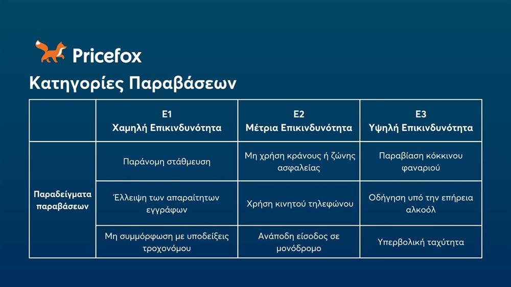 Pricefox - ΚΟΚ - Παραβάσεις