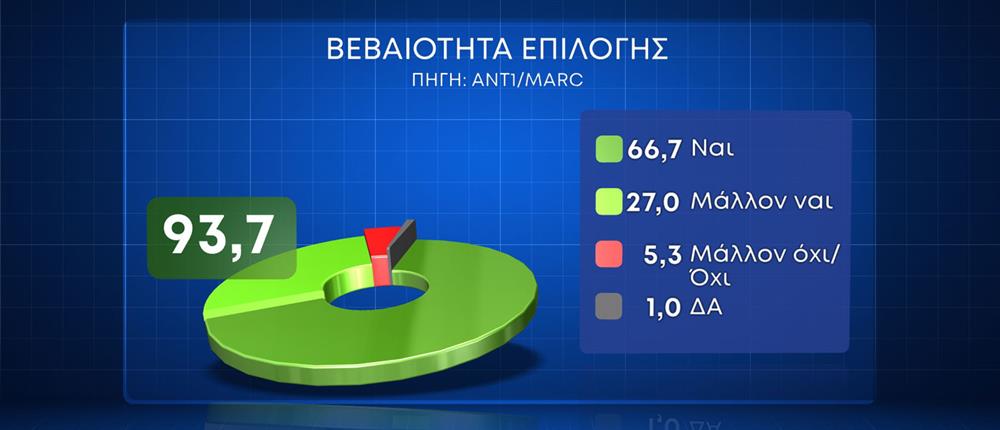 εκτίμηση ψήφου - πρόθεση ψήφου - δημοσκόπηση