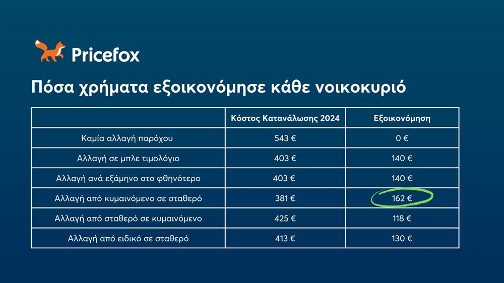 Pricefox - εξοικονόμηση ρεύματος 2024