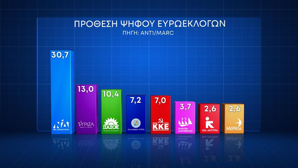 Κάρτες Δημοσκόπησης ΑΝΤ1