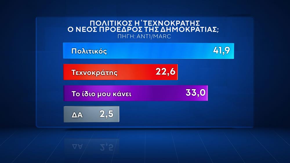 Δημοσκόπηση ΑΝΤ1 - Marc - Β Μέρος