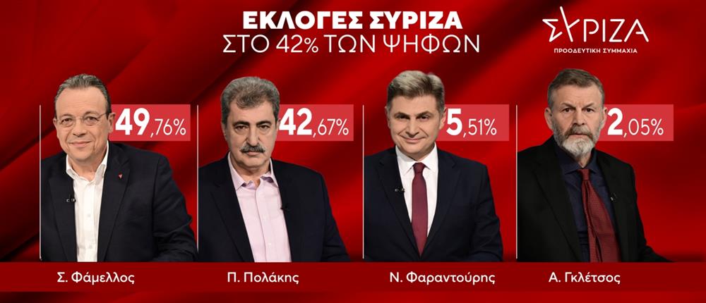 Εκλογές ΣΥΡΙΖΑ - Αποτελέσματα - Ενσωμάτωση 42%