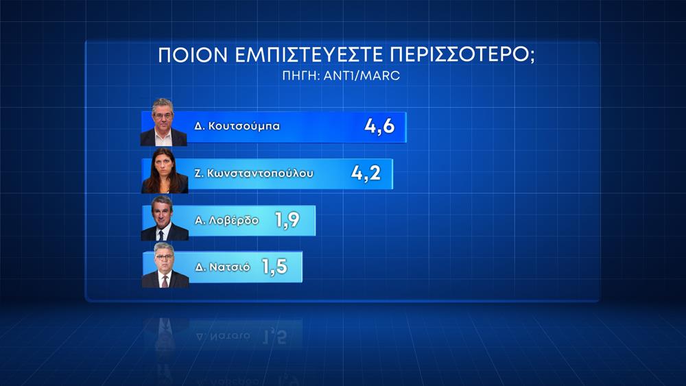 Κάρτες Δημοσκόπησης ΑΝΤ1