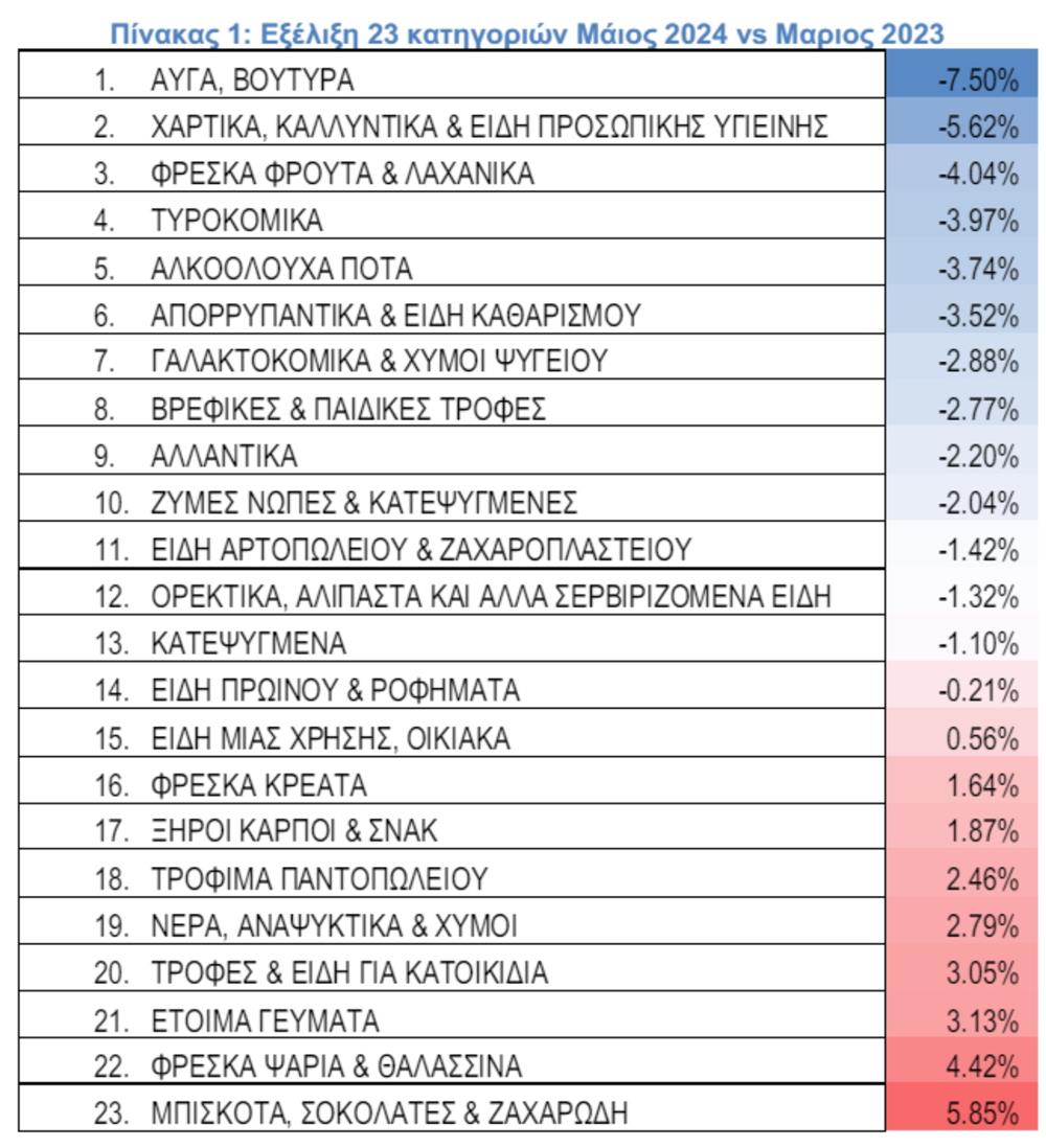 ΙΕΛΚΑ - Τιμές στα σούπερ μάρκετ - Μάιος 2024