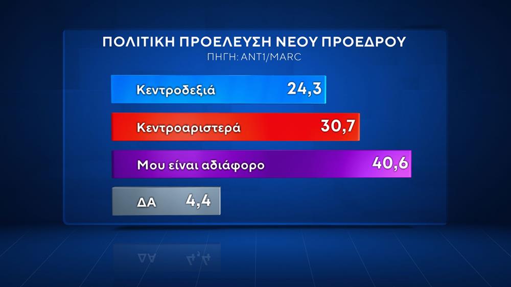 Δημοσκόπηση ΑΝΤ1 - Marc - Β Μέρος