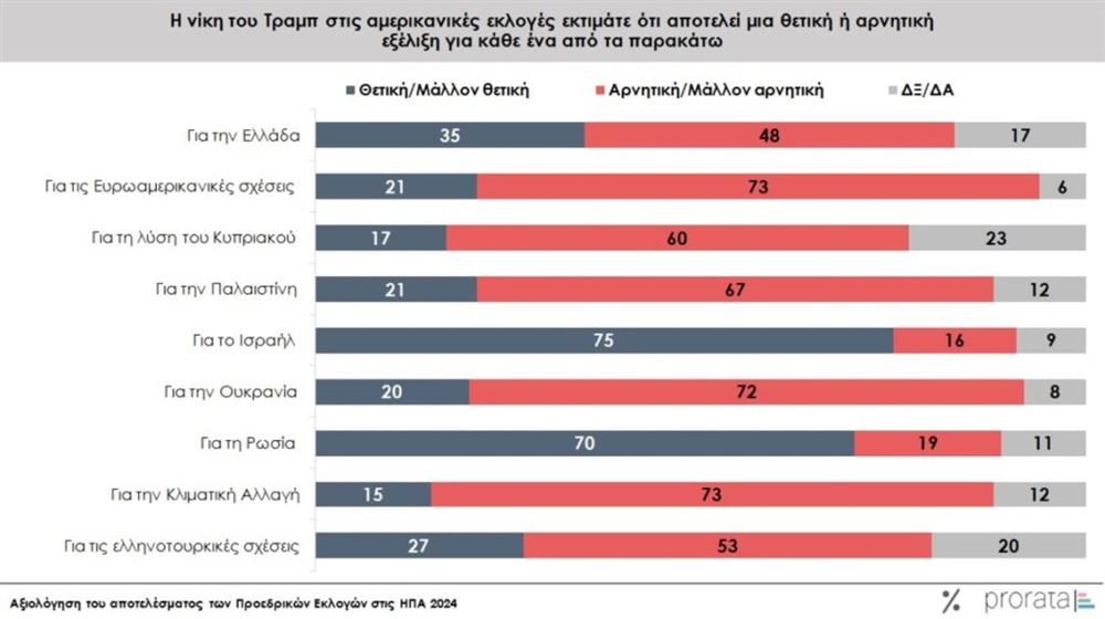 Έρευνα prorata για εκλογες ΗΠΑ