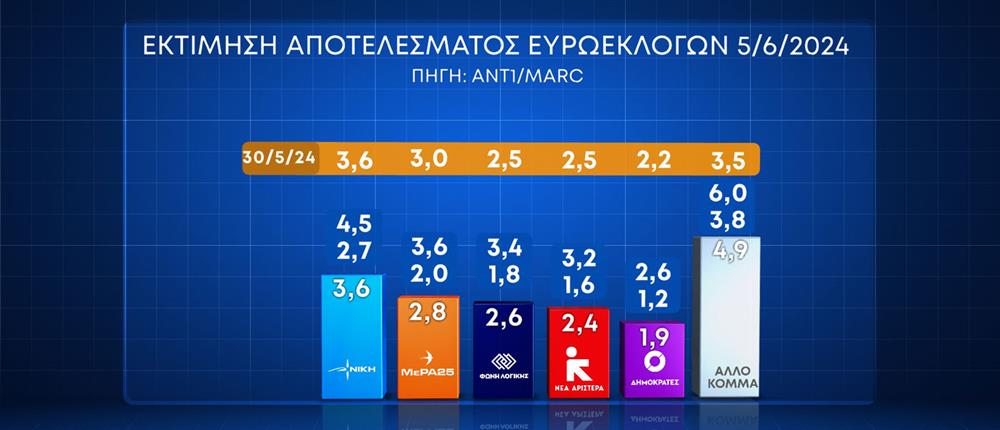 εκτίμηση ψήφου - πρόθεση ψήφου - δημοσκόπηση