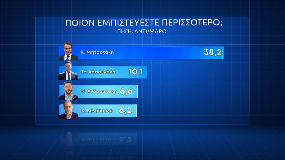 Κάρτες Δημοσκόπησης ΑΝΤ1