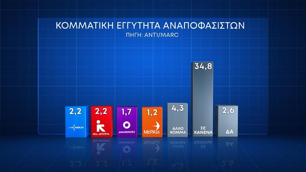 Marc - Δημοσκόπηση ΑΝΤ1