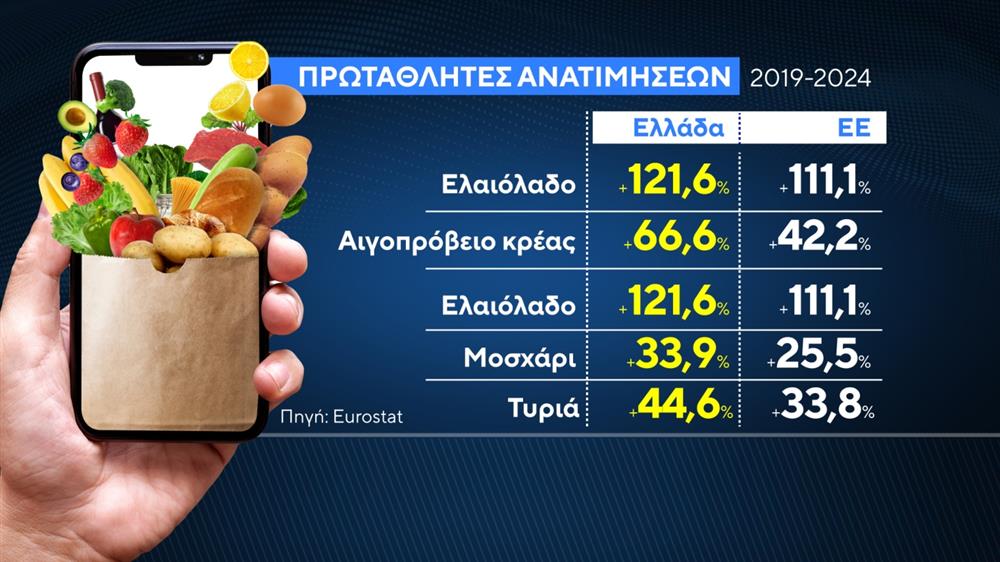 Ανατιμήσεις - Τρόφιμα - Ακρίβεια - Κάρτες