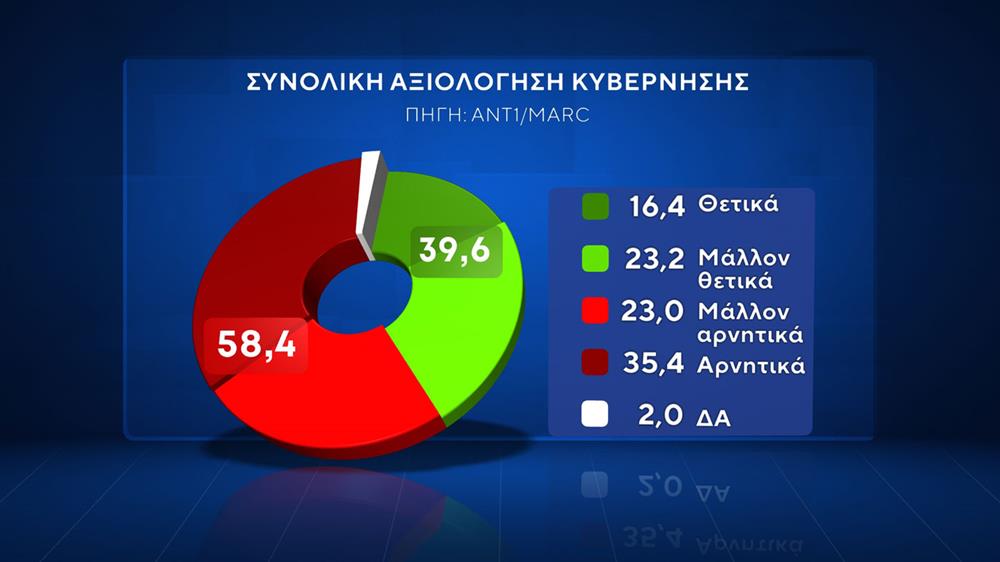 Δημοσκόπηση ΑΝΤ1 - Marc - Β Μέρος