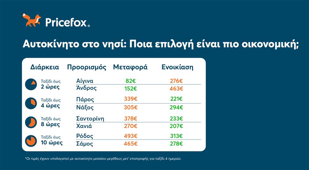 pricefox ενοικίαση αυτοκινήτου