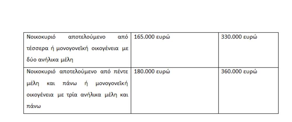 Όρια - εισοδήματος - μέτρα - μείωση - Ιδιωτικού - χρέους