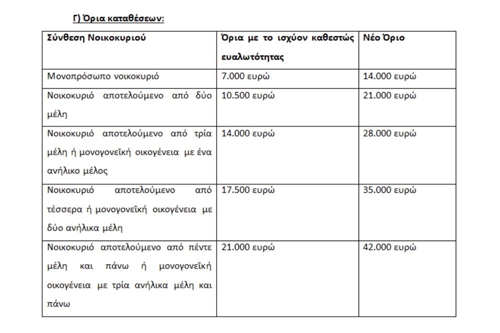 Όρια - εισοδήματος - μέτρα - μείωση - Ιδιωτικού - χρέους