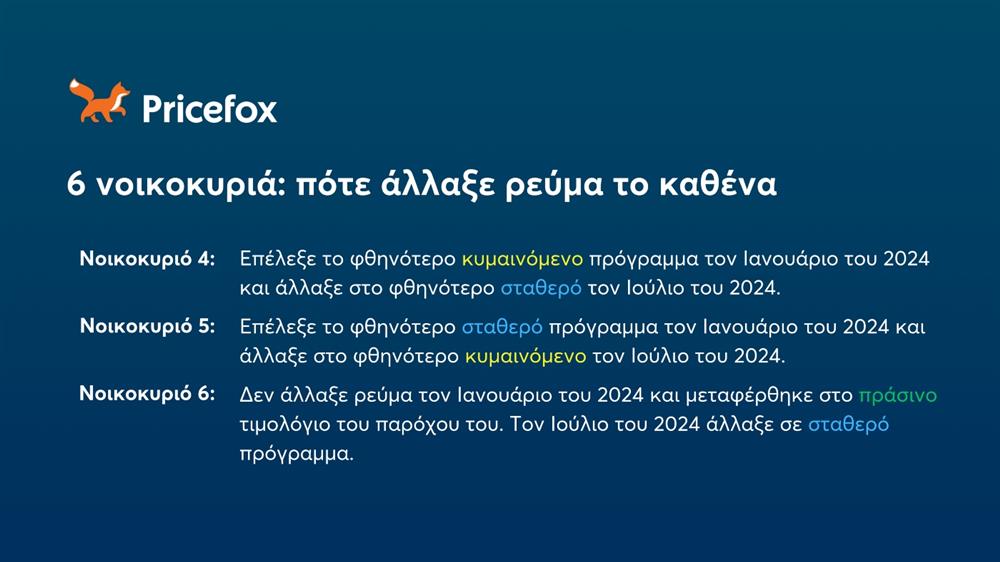 Pricefox - εξοικονόμηση ρεύματος 2024