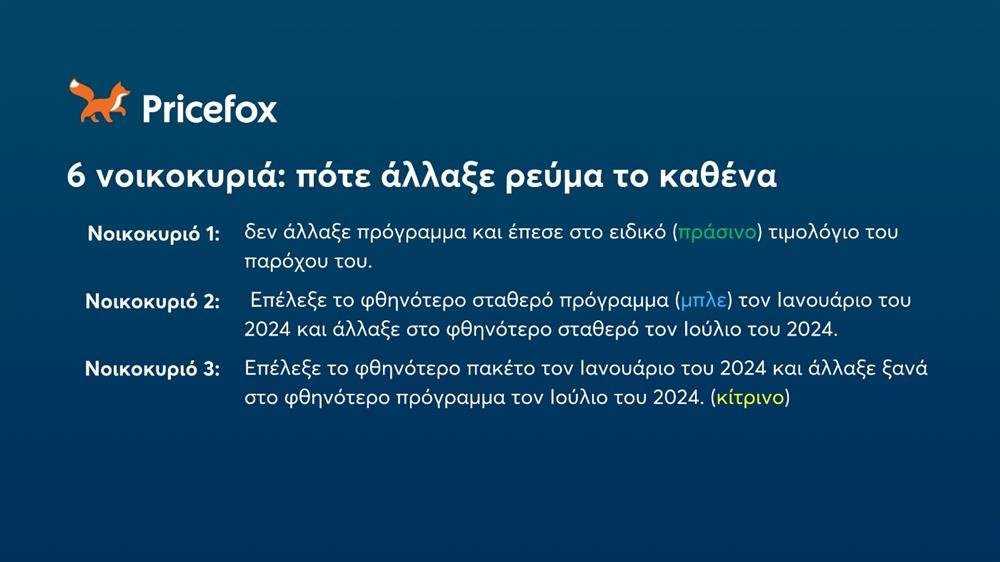 Pricefox - εξοικονόμηση ρεύματος 2024