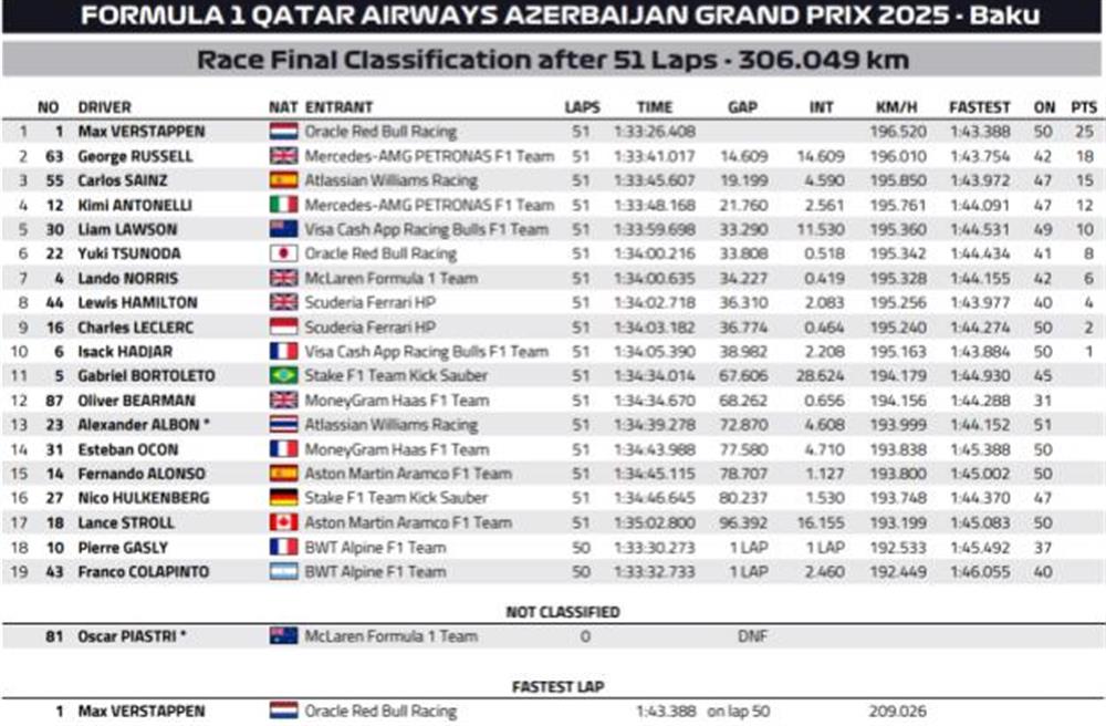 Formula - 1 - Αζερμπαϊτζάν Formula - 1 - Αζερμπαϊτζάν