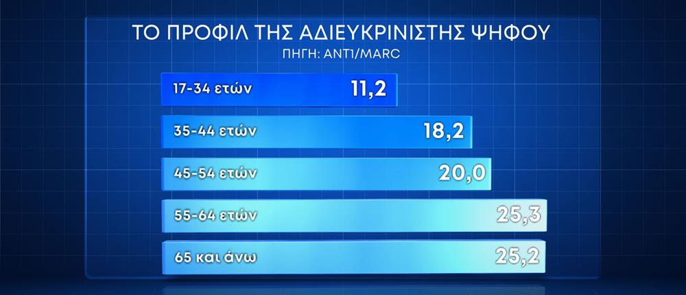 εκτίμηση ψήφου - πρόθεση ψήφου - δημοσκόπηση