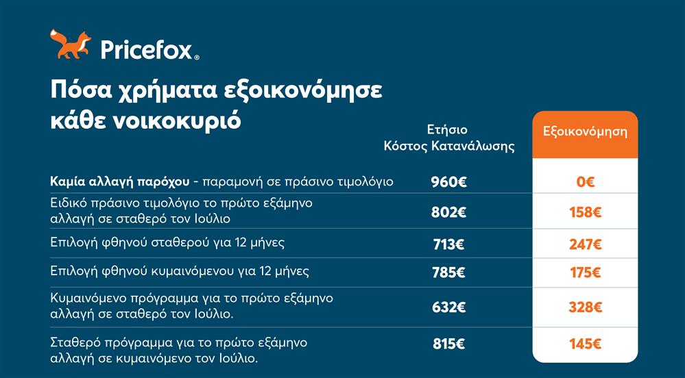 pricefox εξοικονόμηση pricefox εξοικονόμηση