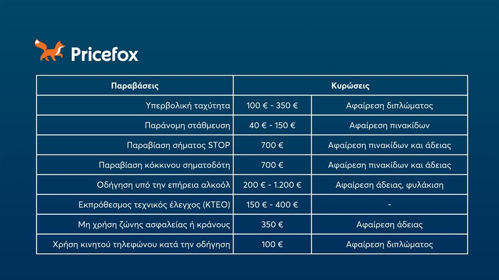 Pricefox - Παραβάσεις οδηγών - κυρώσεις