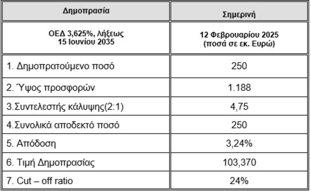 ΟΔΔΗΧ - 10 ετές ομόλογο - Αποτελέσματα δημοπρασίας ΟΔΔΗΧ - 10 ετές ομόλογο - Αποτελέσματα δημοπρασίας