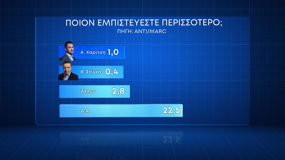 Κάρτες Δημοσκόπησης ΑΝΤ1