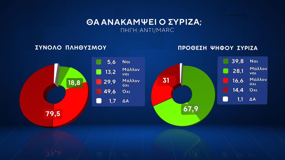 Δημοσκόπηση ΑΝΤ1 - Marc - Β Μέρος