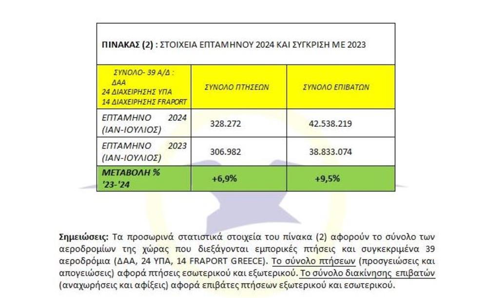 ΥΠΑ - Στατιστικά