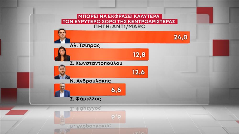 Δημοσκόπηση MARC για τον ΑΝΤ1 Δημοσκόπηση MARC για τον ΑΝΤ1