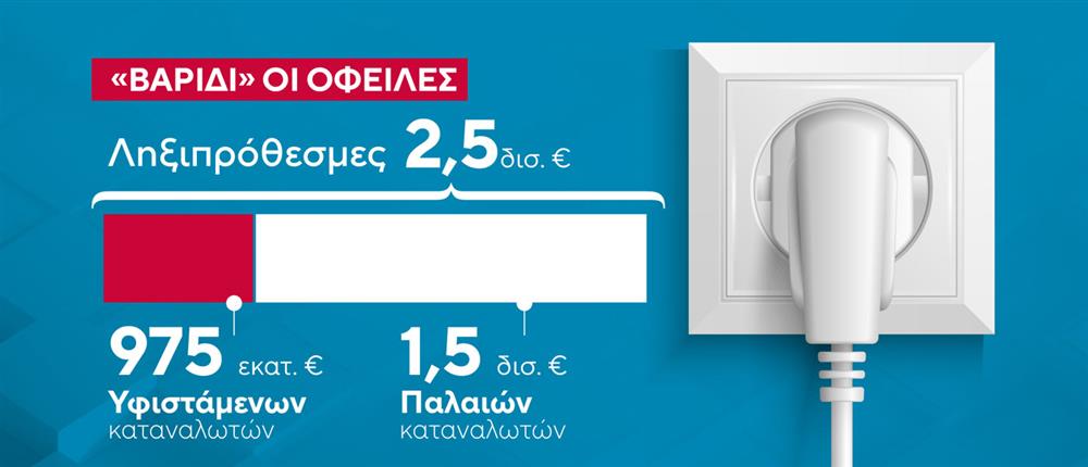 Ρεύμα - Οφειλές Ρεύμα - Οφειλές